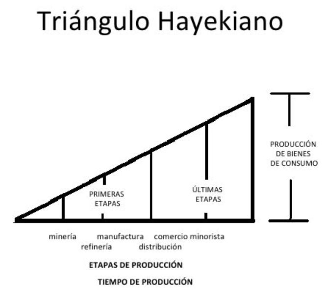 triangulo-hayek-es